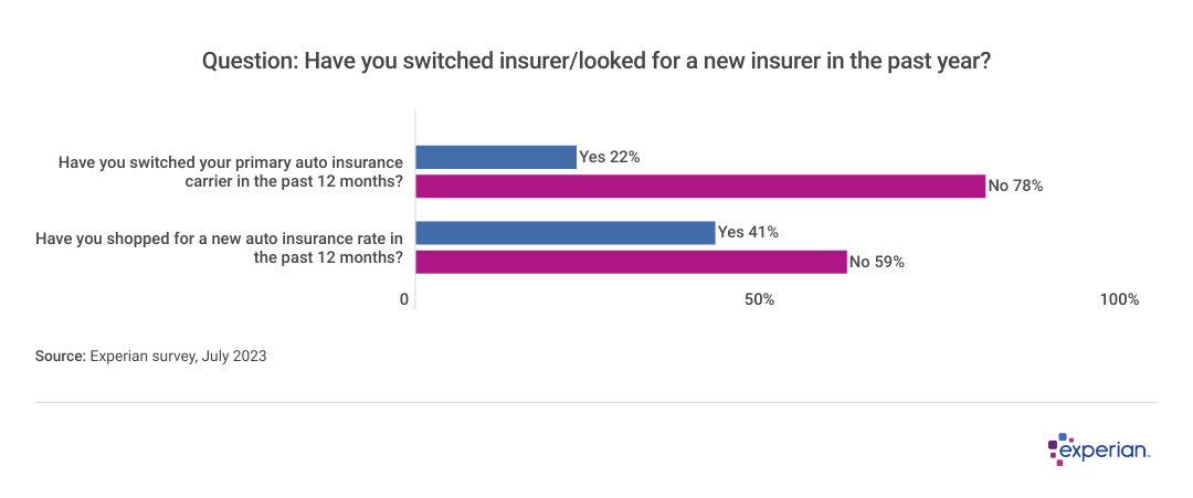 What Do You Need to Get Car Insurance? - Experian