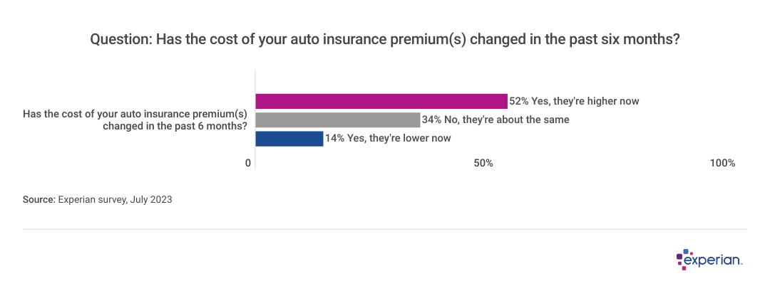 Bar chart showing that 52% saw their car insurance rates go up.