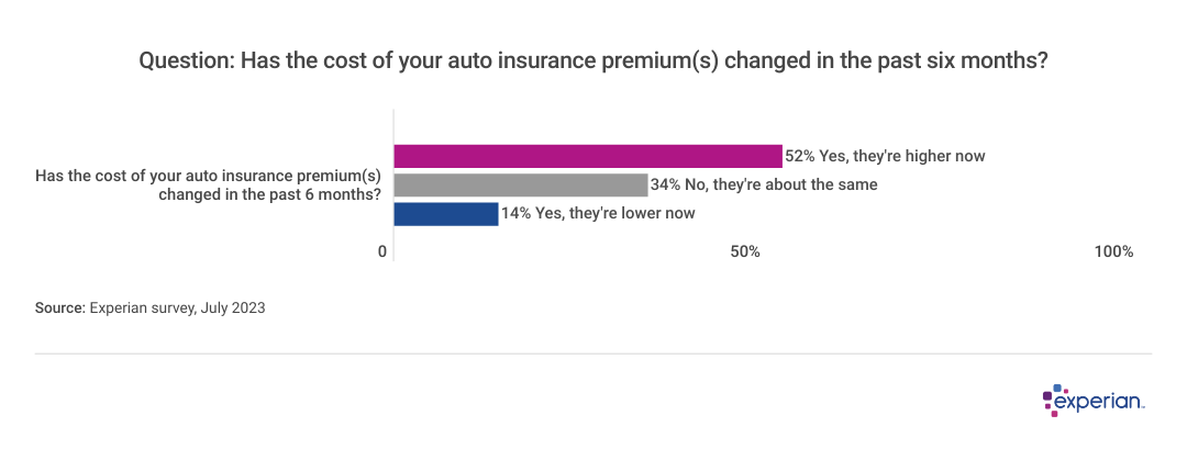 What Do You Need to Get Car Insurance? - Experian