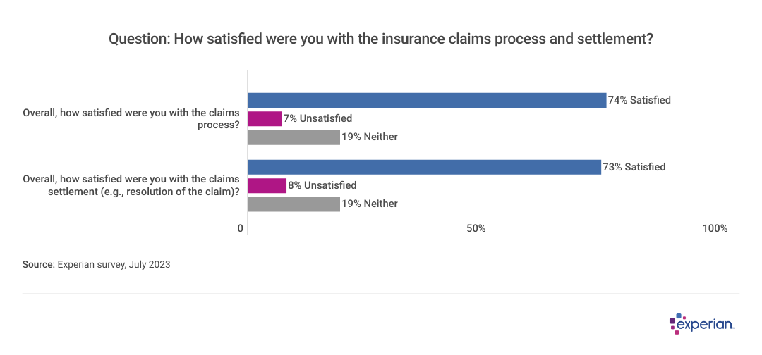 Bar chart showing that more than 70% of respondents are satisfied with their car insurance.