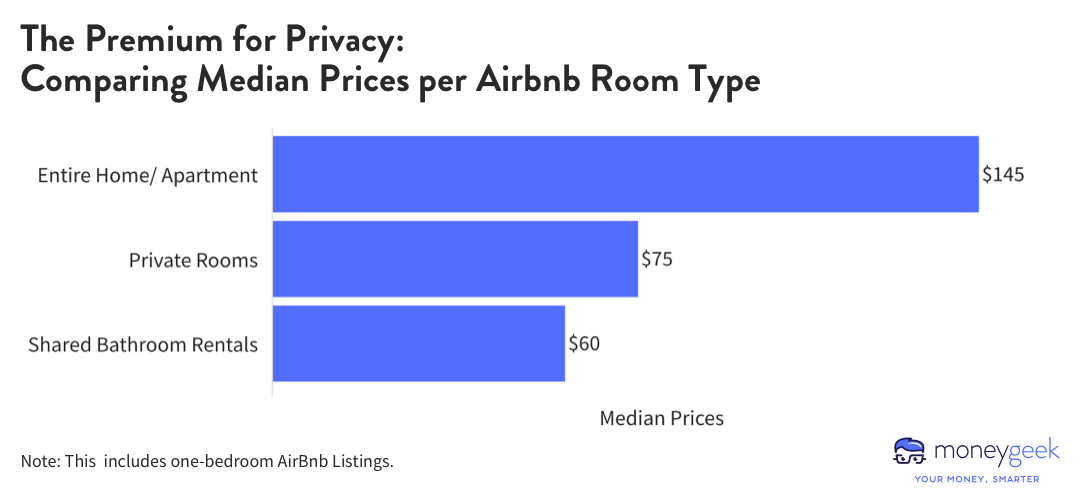 A bar chart shows the median prices for Airbnb bookings for entire homes or apartments, private rooms, and rooms with shared bathrooms.