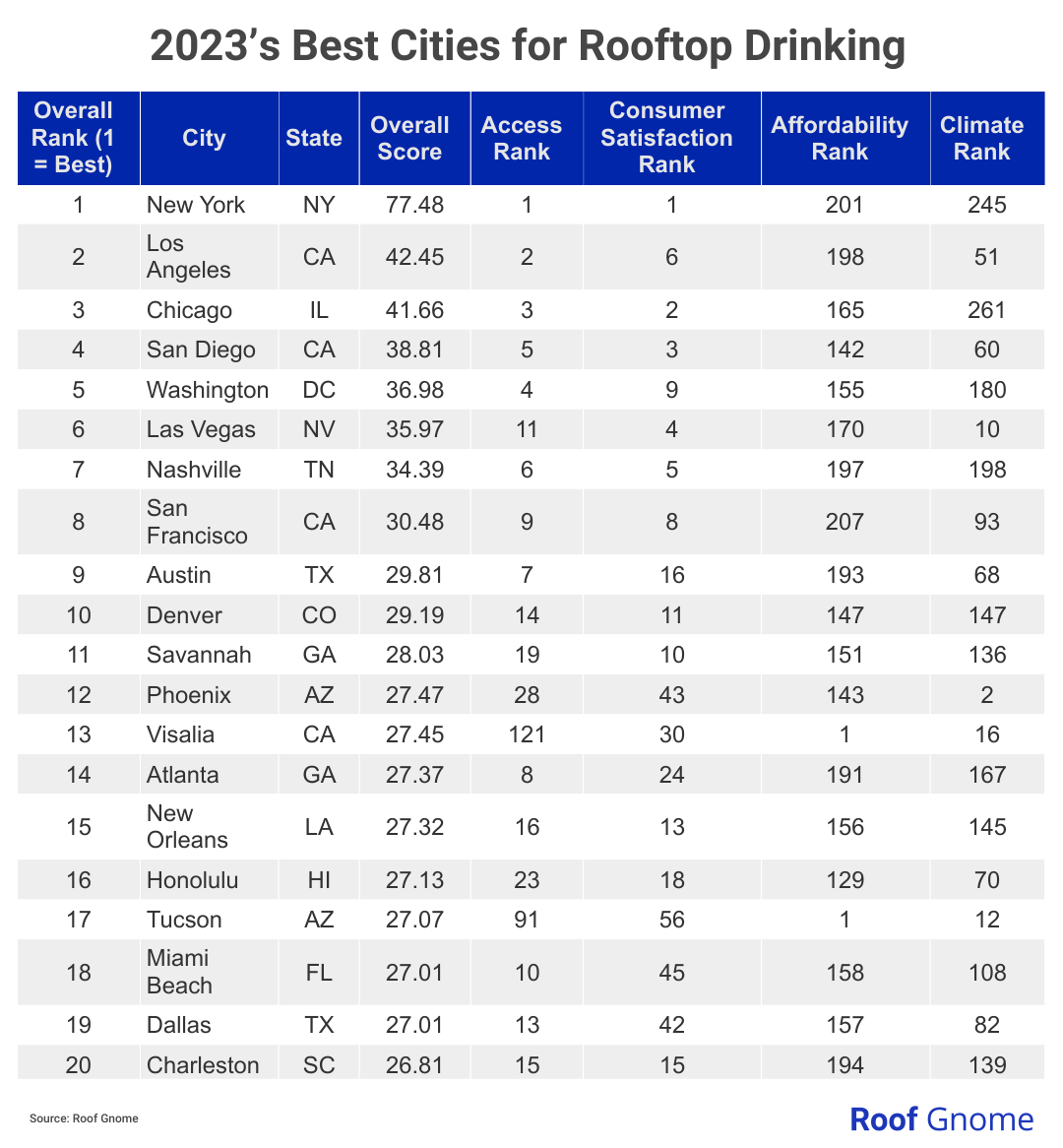A table showing the top 20 U.S. cities for rooftop bars and lounges.