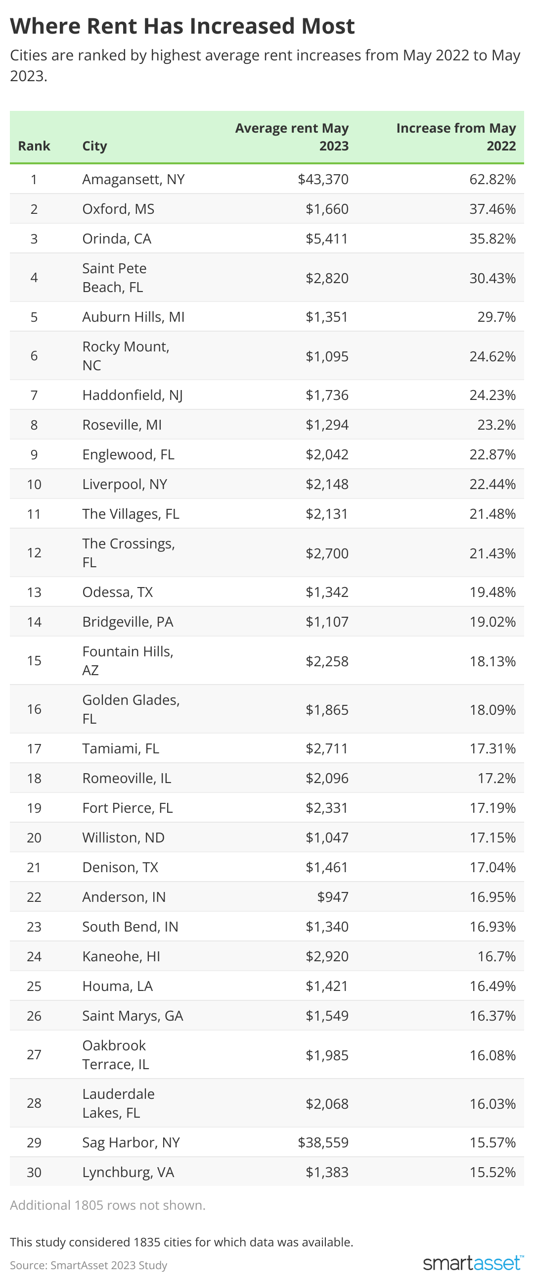 A table listing the top 30 U.S. cities where rent increased the most from May 2022 to May 2023.