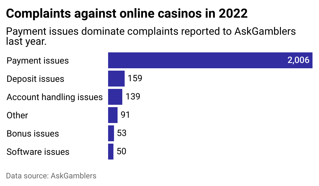 A horizontal bar chart showing different types of complaints relating to online casinos.
