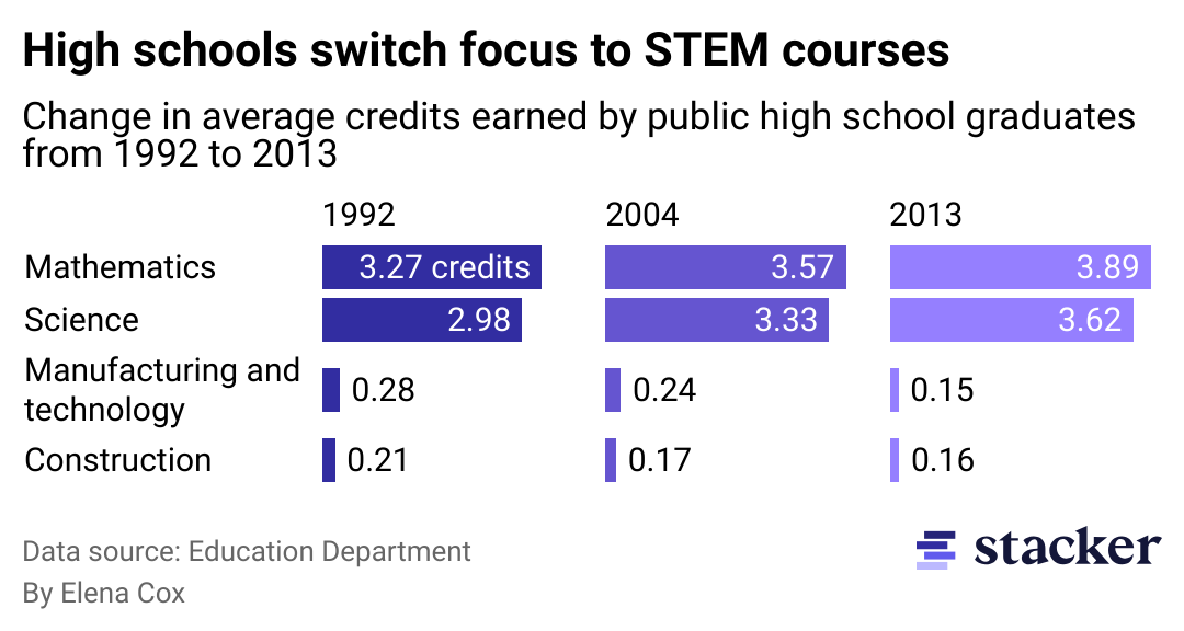 A bar chart showing the change in average high school credits earned by subject from 1992 to 2013.