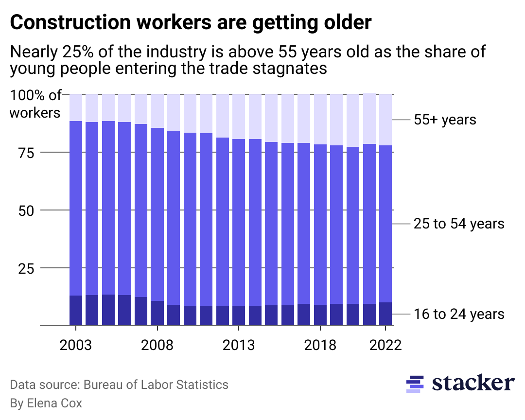An stacked bar chart showing the age distribution of construction workers from 2003 to 2022..