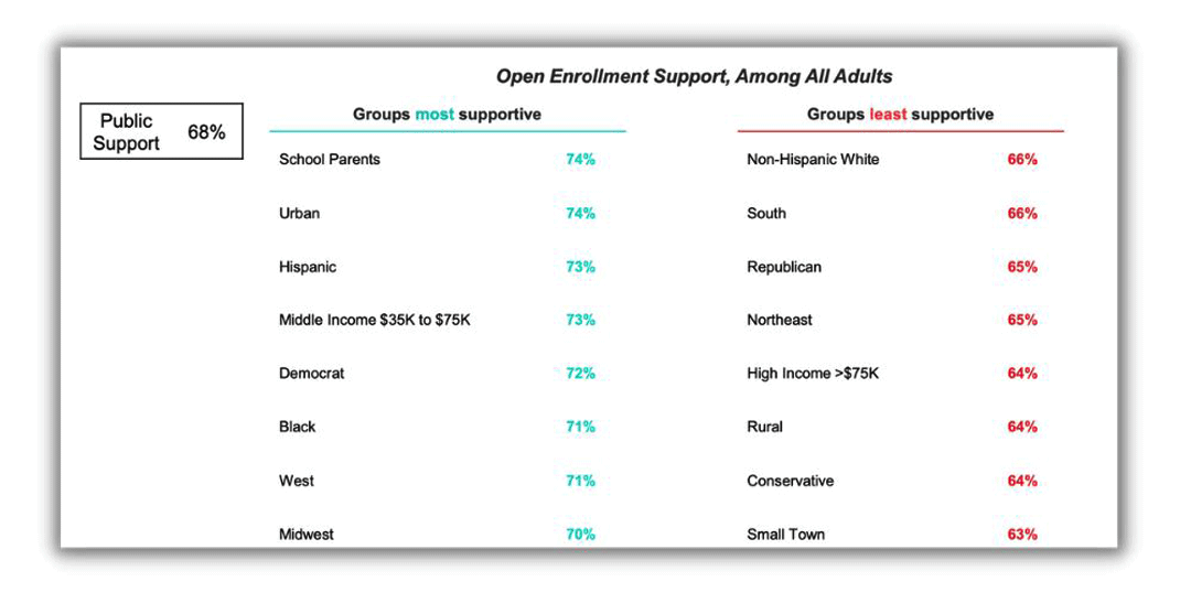 A screenshot showing open school enrollment support numbers based on data from EdChoice and Morning Consult