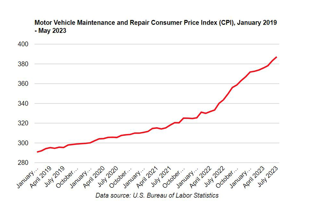 A graph showing the consumer price index cost of automobile repair and maintenance in the US since 2019