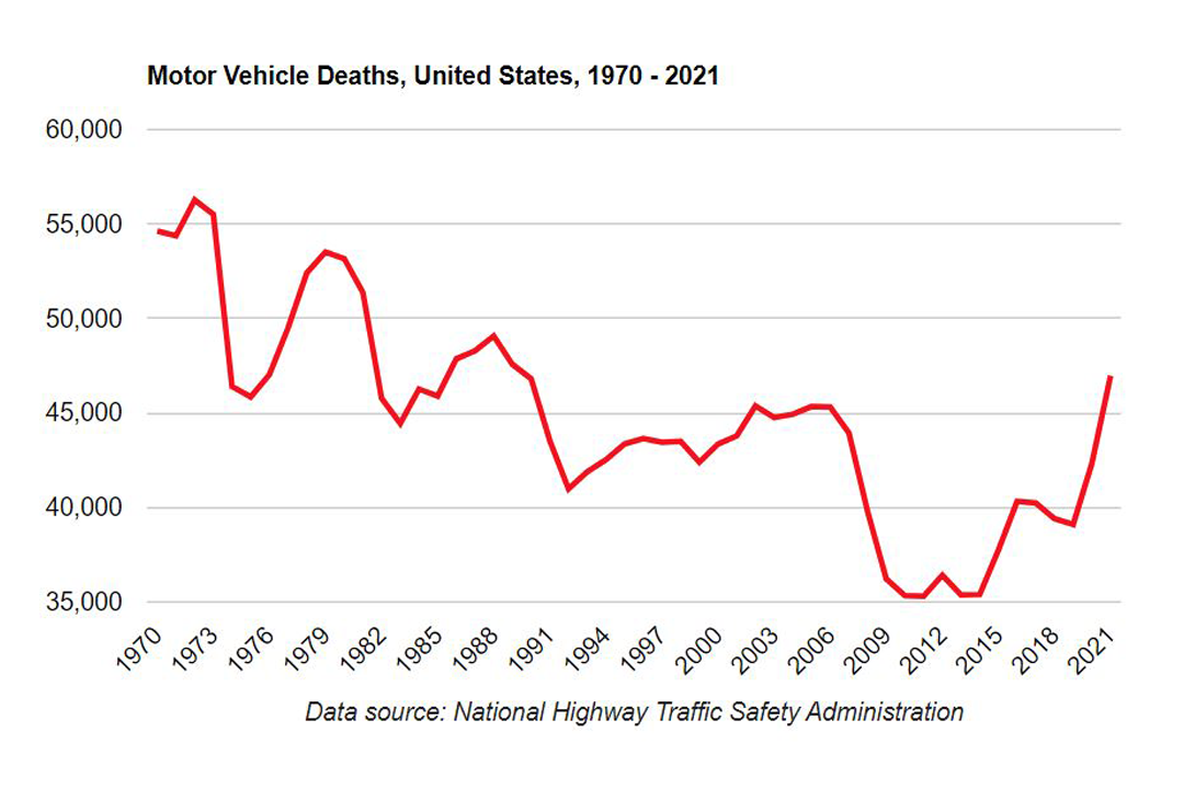 A graph showing the number of motor vehicle deaths since 1970