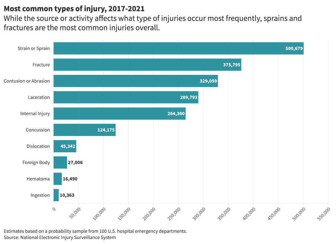 A bar chart showing the most common types of school injuries by injury type