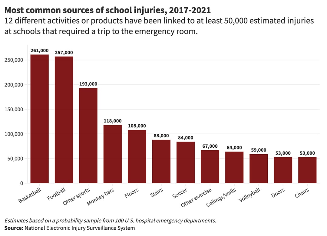 A bar chart showing the most common types of sports-related school injuries