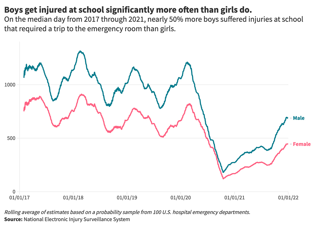 A line graph showing school injuries for boys and girls