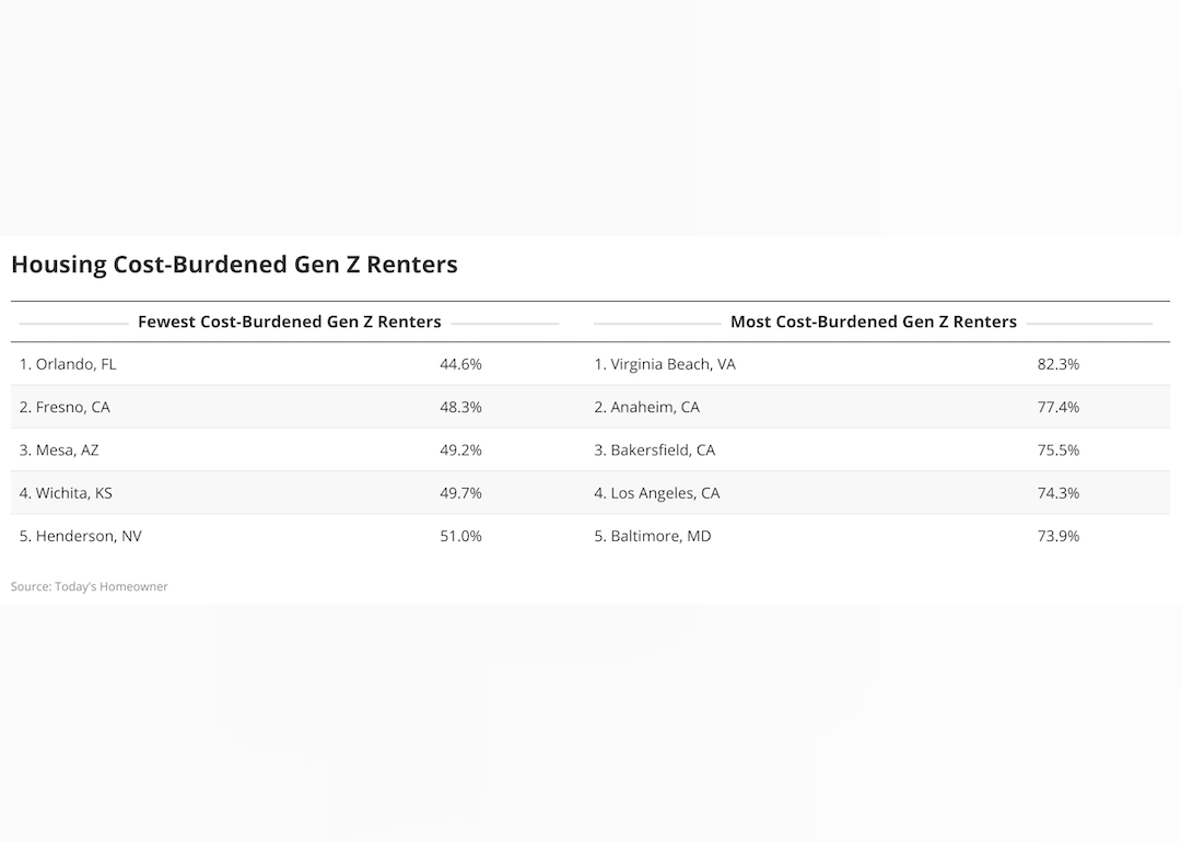 A table showing data on housing cost-burdened Gen Z renters
