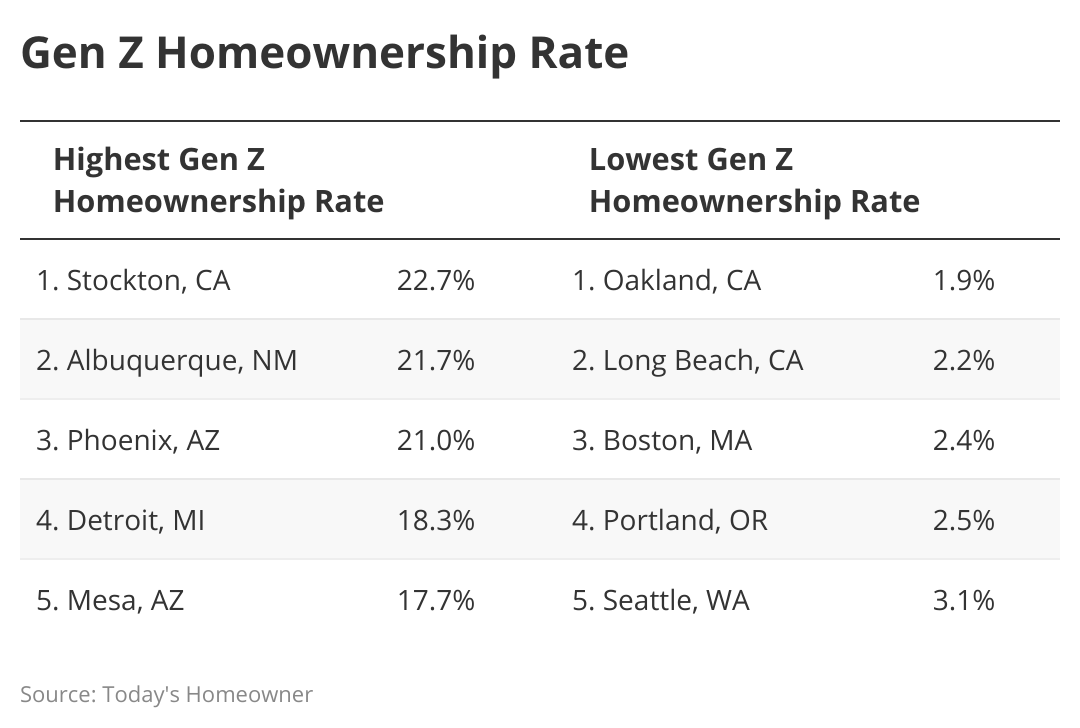 A table showing Gen Z homeownership rates