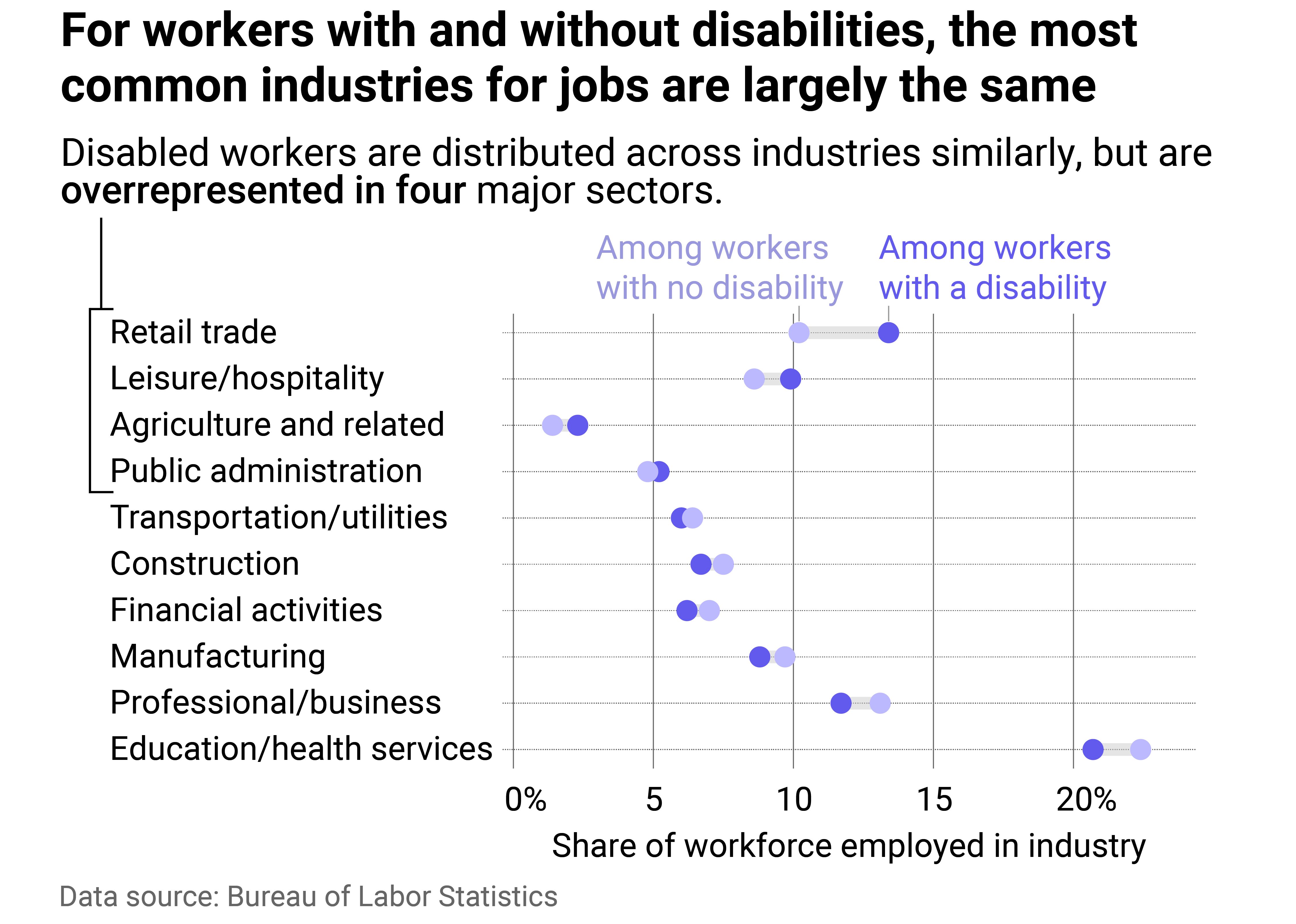 A range plot showing the share of workers with disabilities and without disabilities that are employed in 10 industries.