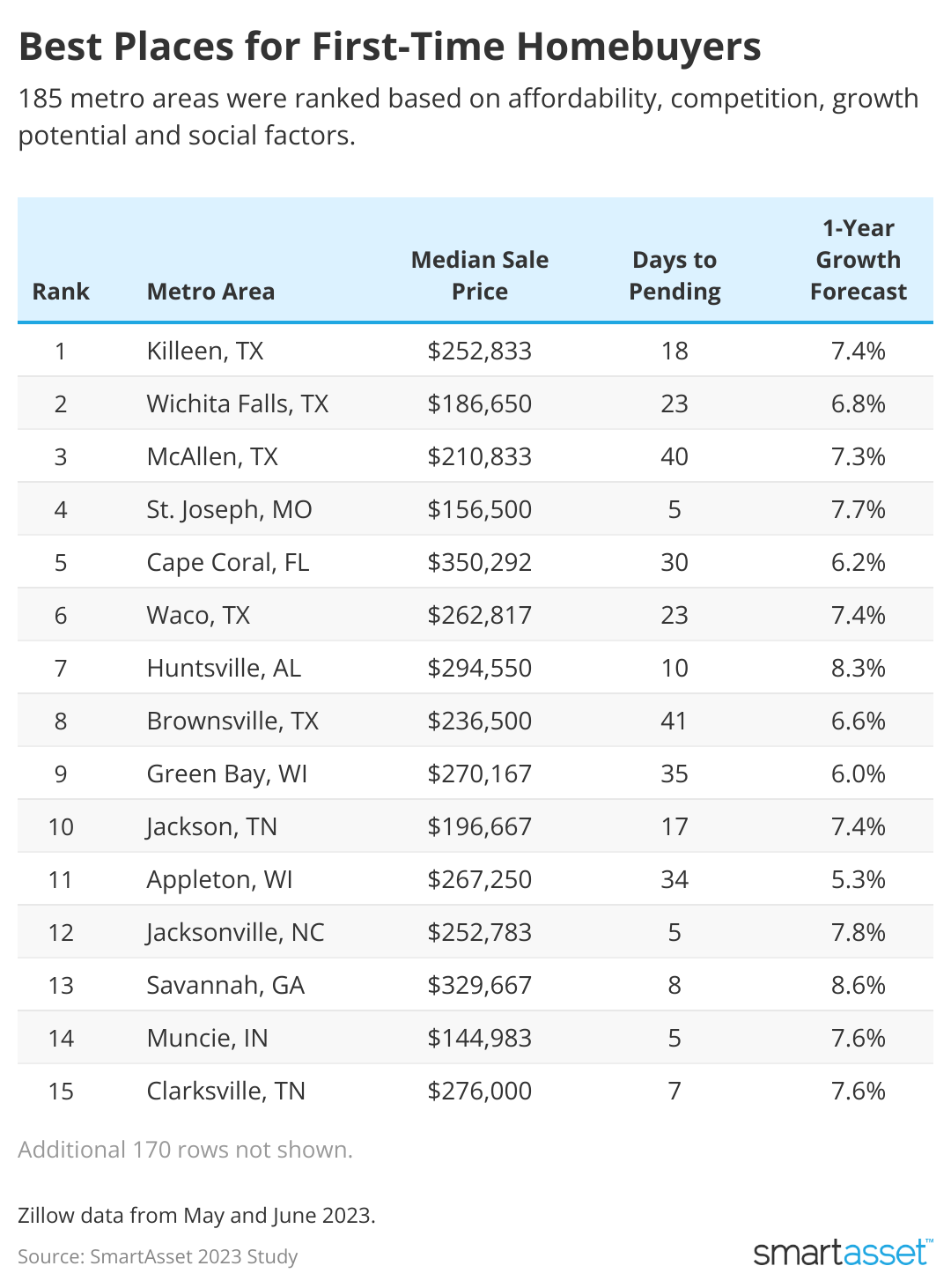 A chart showing the top 15 best places for new homebuyers