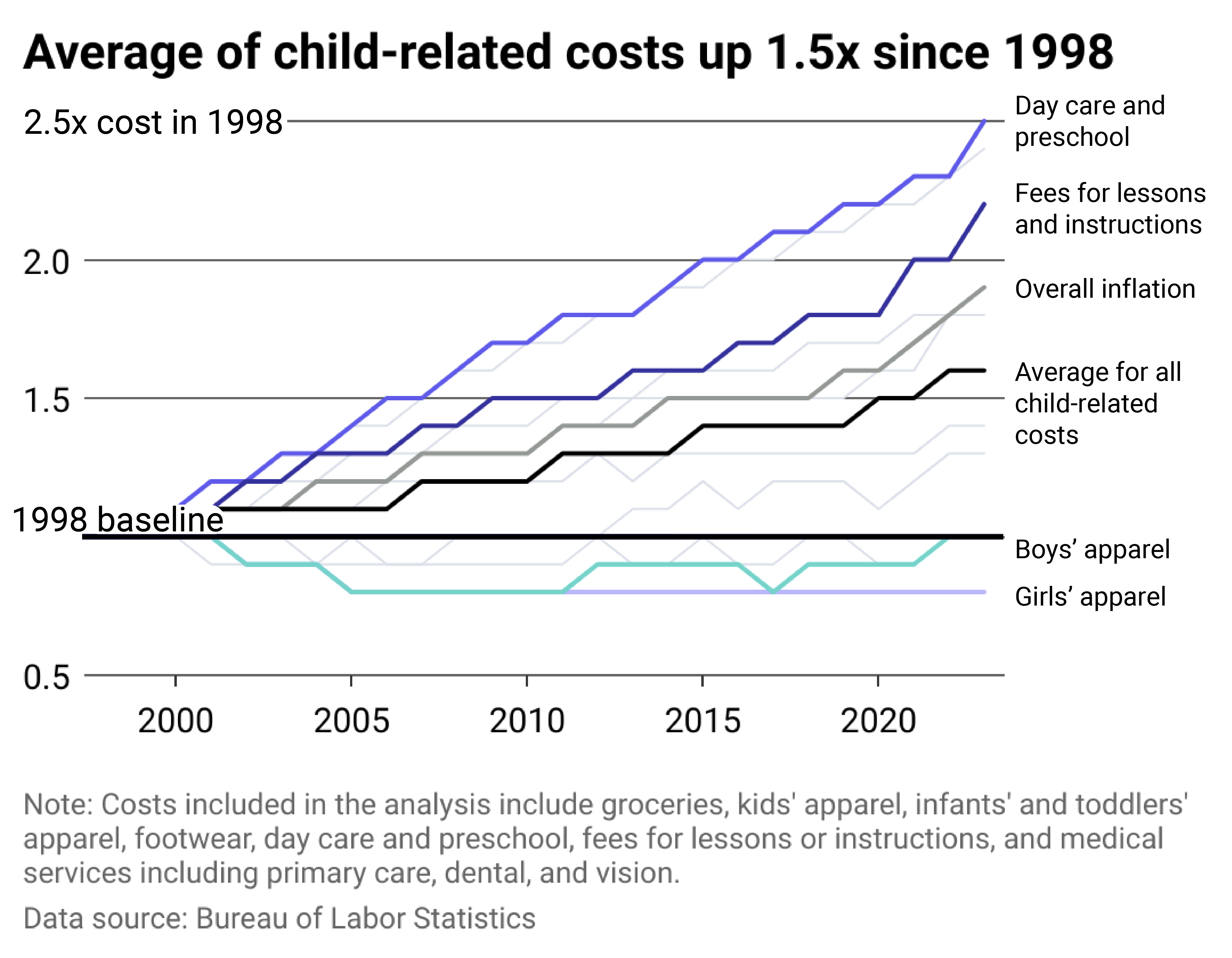A multiline chart showing the change in various child-rearing related costs since 1998.