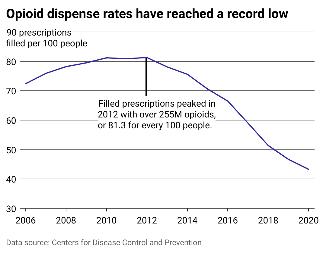 Line chart showing opioid dispense rates have reached a record low. Dispenses peaked in 2012 with over 255 million opioids, or 81.3 for every 100 people.