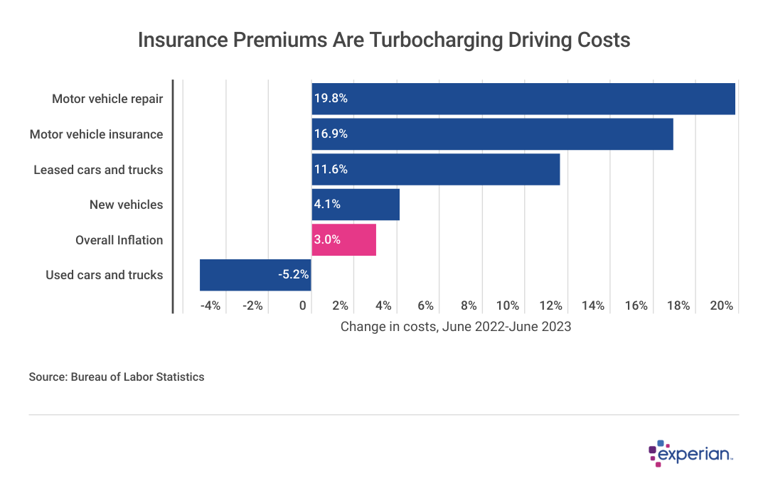 A bar chart showing Insurance Premiums Are Turbocharging Driving Costs