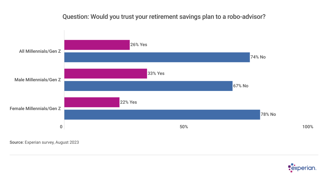 Chart showing: Question: Would you trust your retirement savings plan to a robo-advisor?