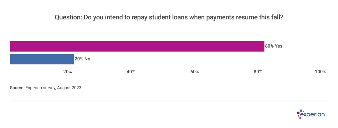 Question: Do you intend to repay student loans when payments resume this fall?