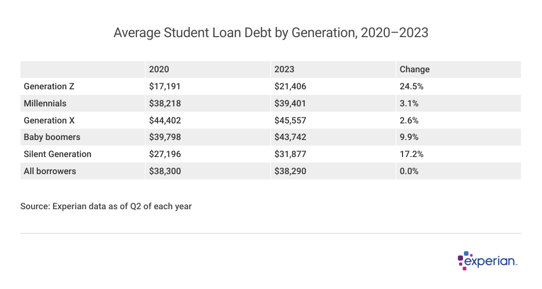 A table showing Average Student Loan Debt by Generation, 2020–2023