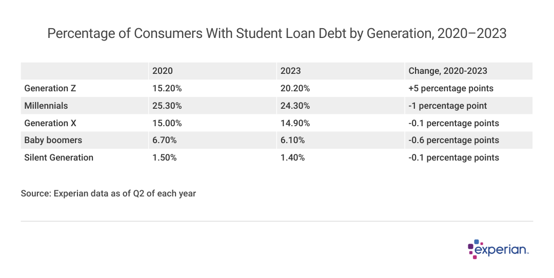 A table showing Percentage of Consumers With Student Loan Debt by Generation, 2020–2023