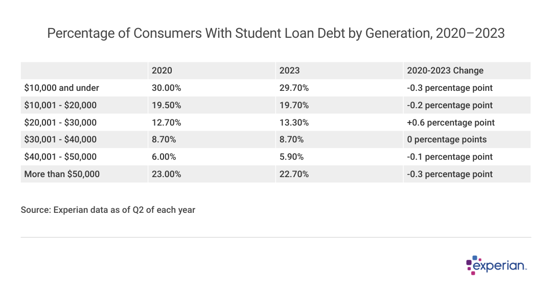 A table showing Distribution of Student Loan Debt by Balance, 2020–2023