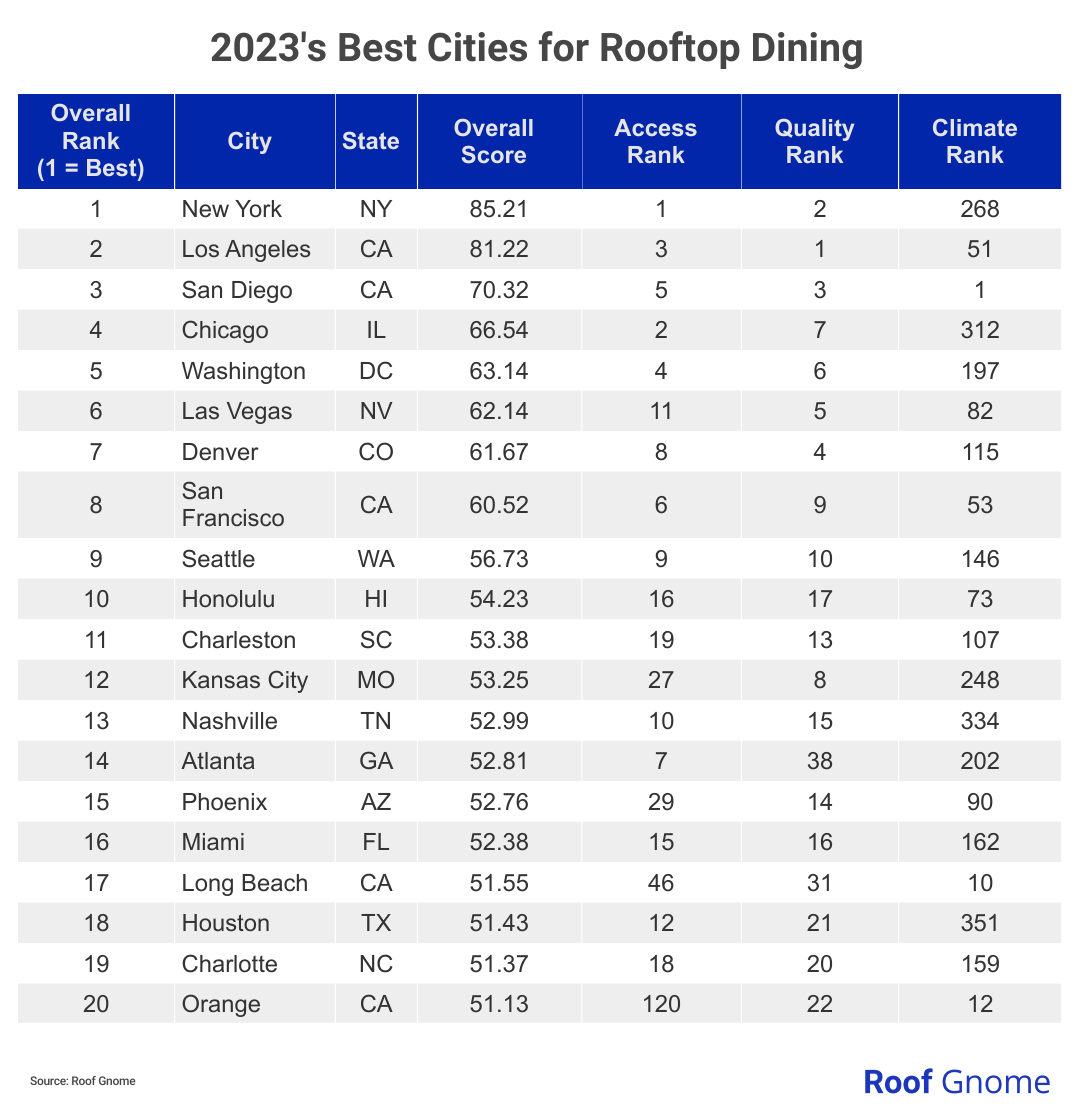 A chart listing the top 20 cities in the U.S. for rooftop dining
