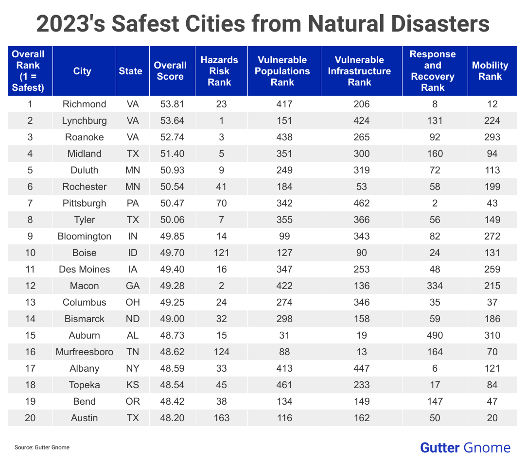 A table showing the top 20 safest cities from natural disasters