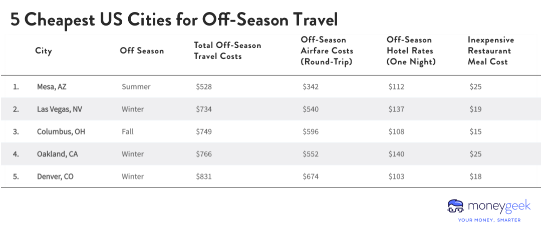 A chart showing the 5 cheapest us cities for off-season travel