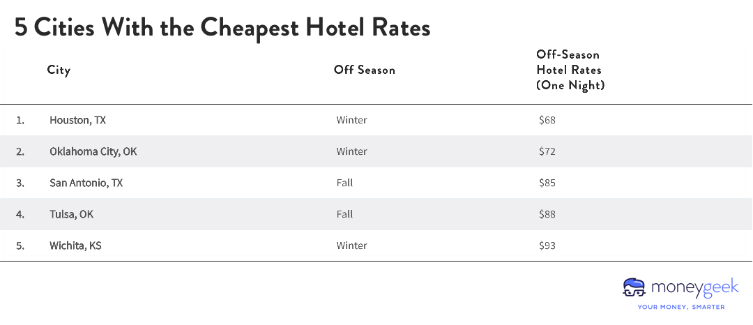 A chart showing the 5 cities with the cheapest hotel rates