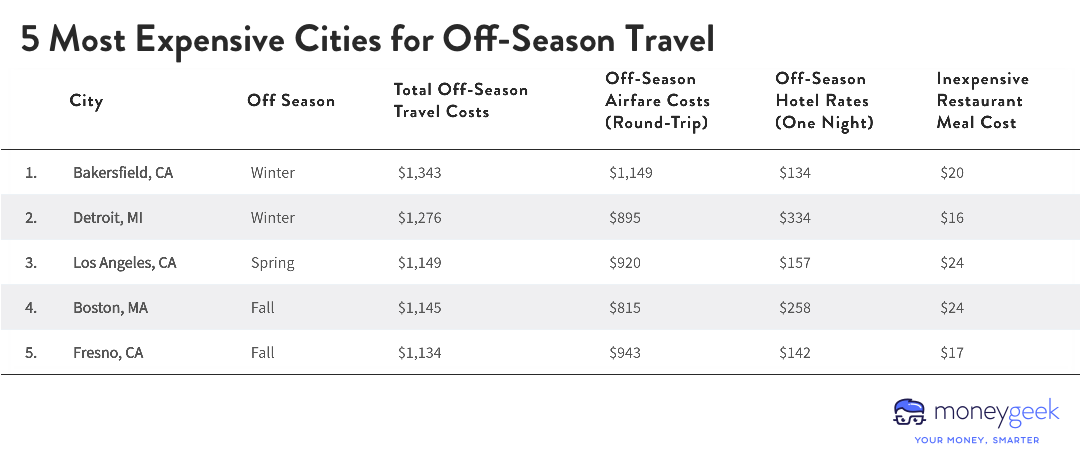 A chart showing 5 most expensive cities for off-season travel