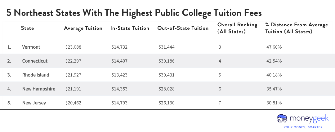 A chart showing the 5 Northeast States With The Highest Public College Tuition Fees