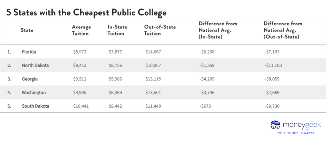 A chart showing the 5 States With The Cheapest Public College Tuition Fees