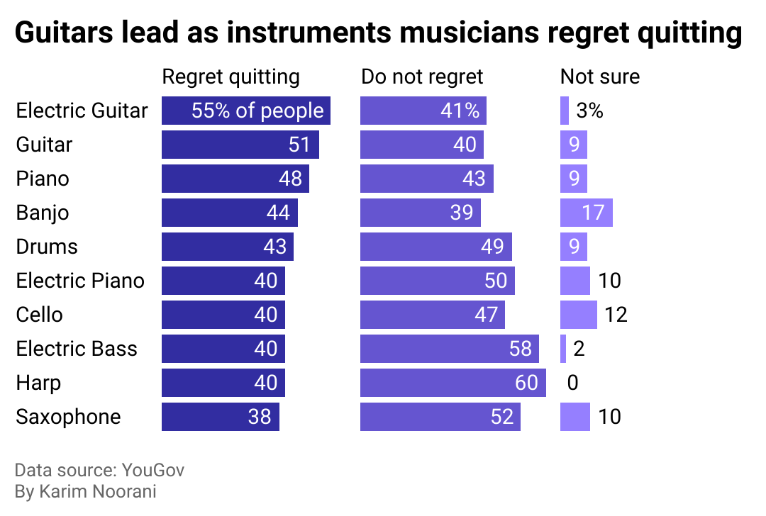A bar chart ranking the 12 instruments people regret quitting most, with electric guitar first and saxophone last. 