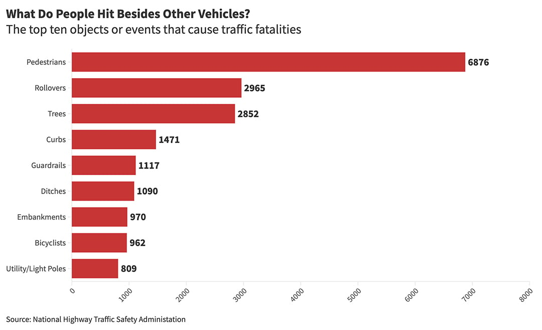 A bar chart showing various causes of traffic collision deaths