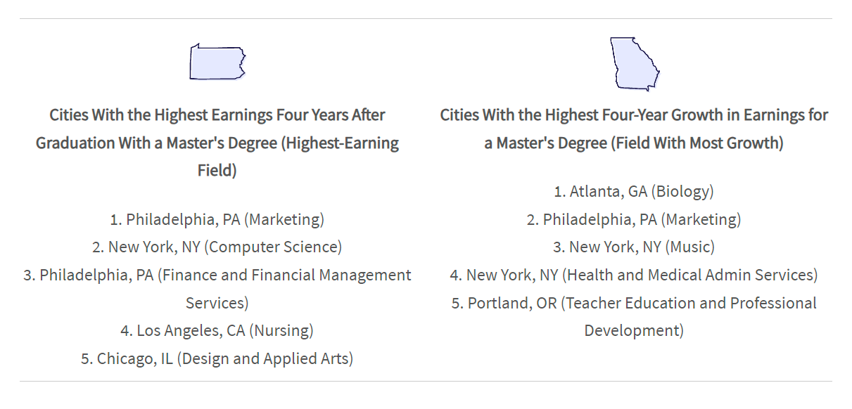 A graphic showing the cities and fields with the highest return on a master's degree