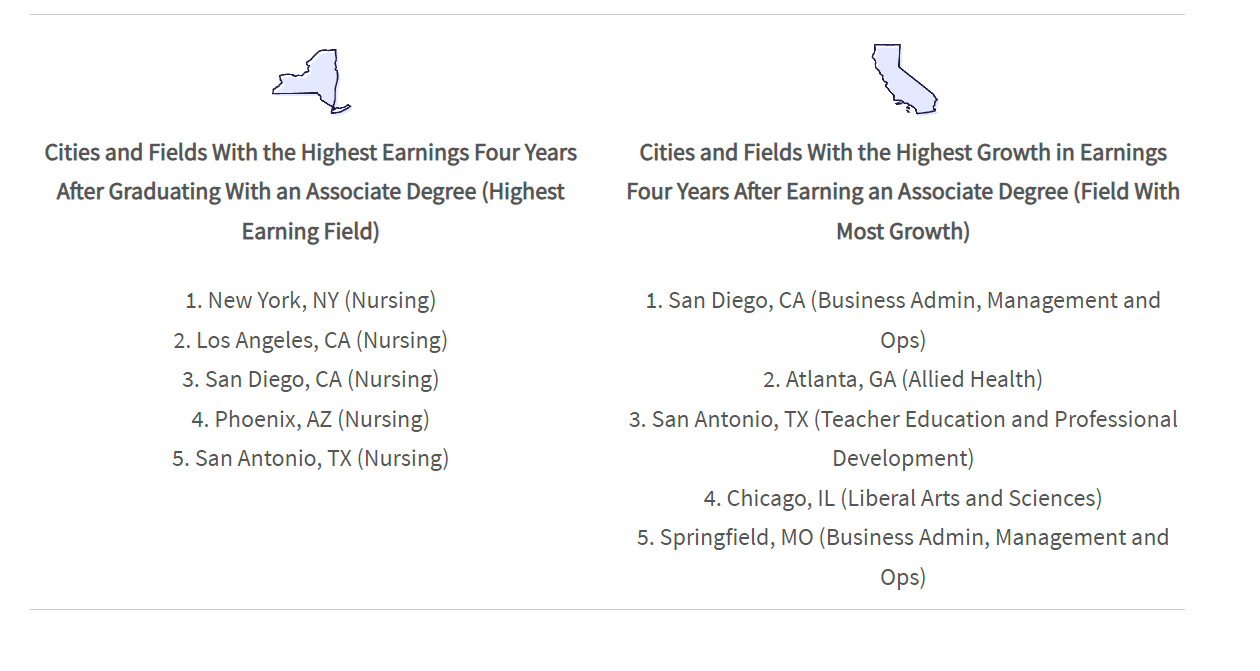 A graphic showing the cities with the highest earning potential for an associate degree