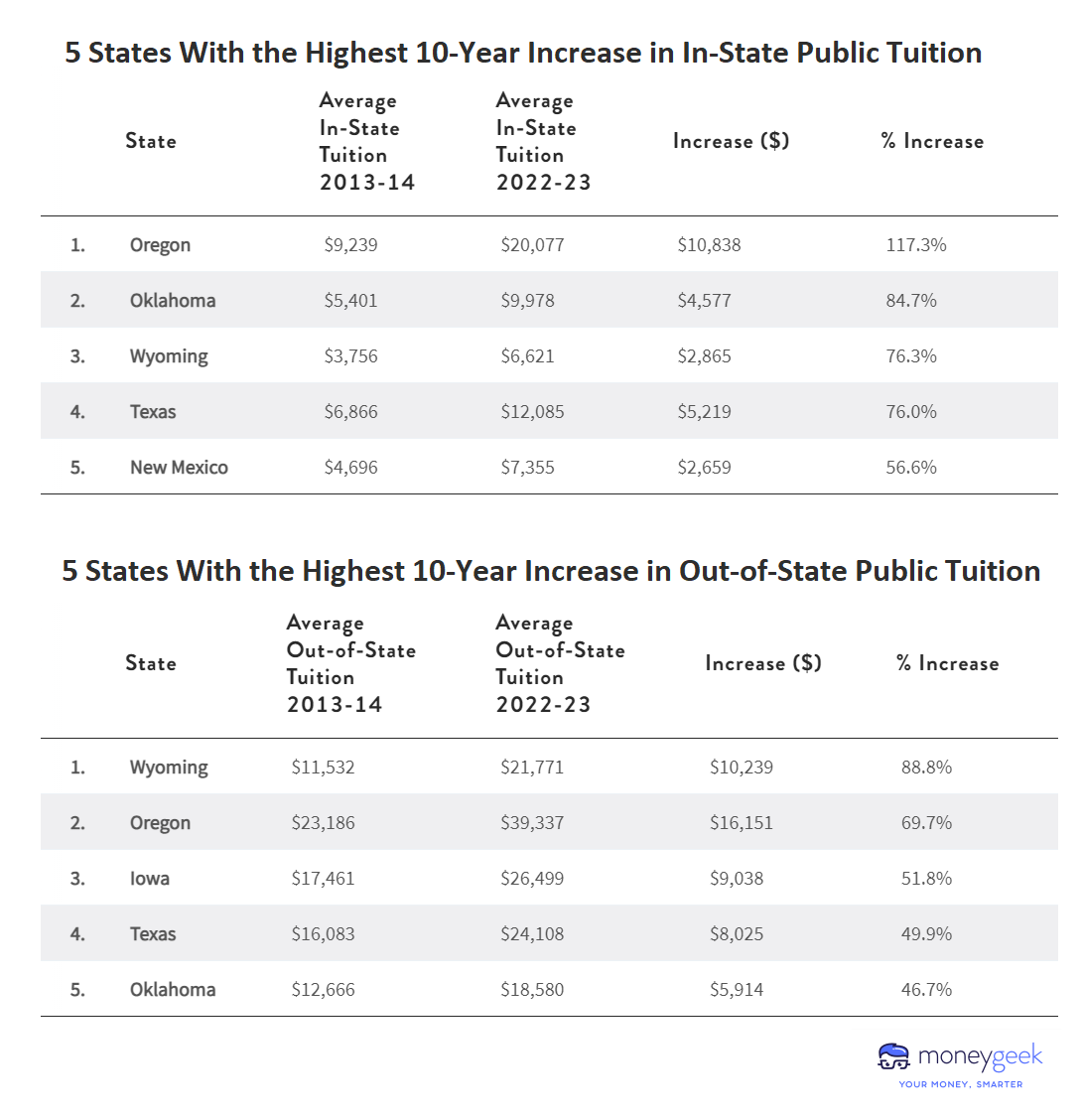 Two charts showing 5 States With The Highest 10-Year Increase In In-State Public Tuition & 5 States With The Highest 10-Year Increase In Out-Of-State Public Tuition