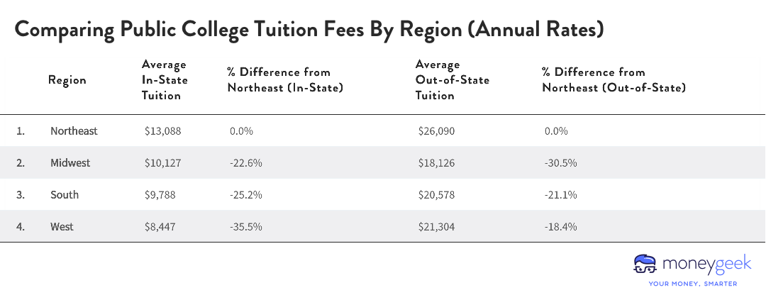 A chart comparing Public College Tuition Fees By Region (Annual Rates