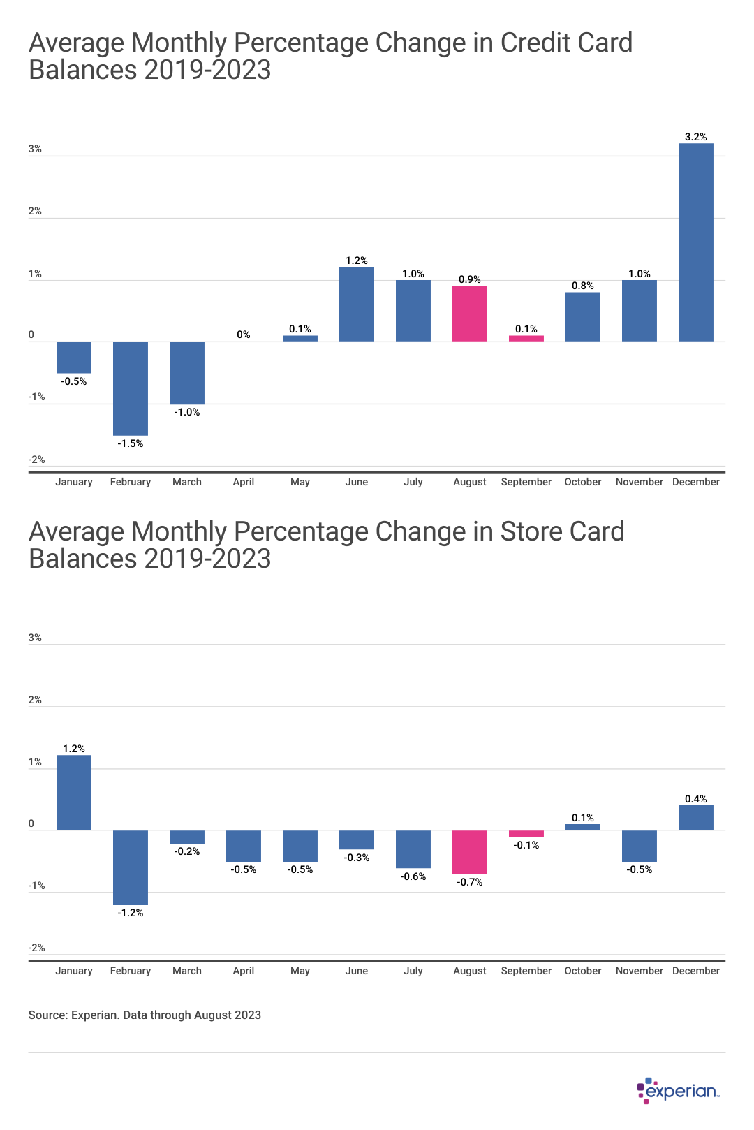 A pair of bar charts showing Average Monthly Percentage Change in Credit Card and Store Card Balances 2019-2023