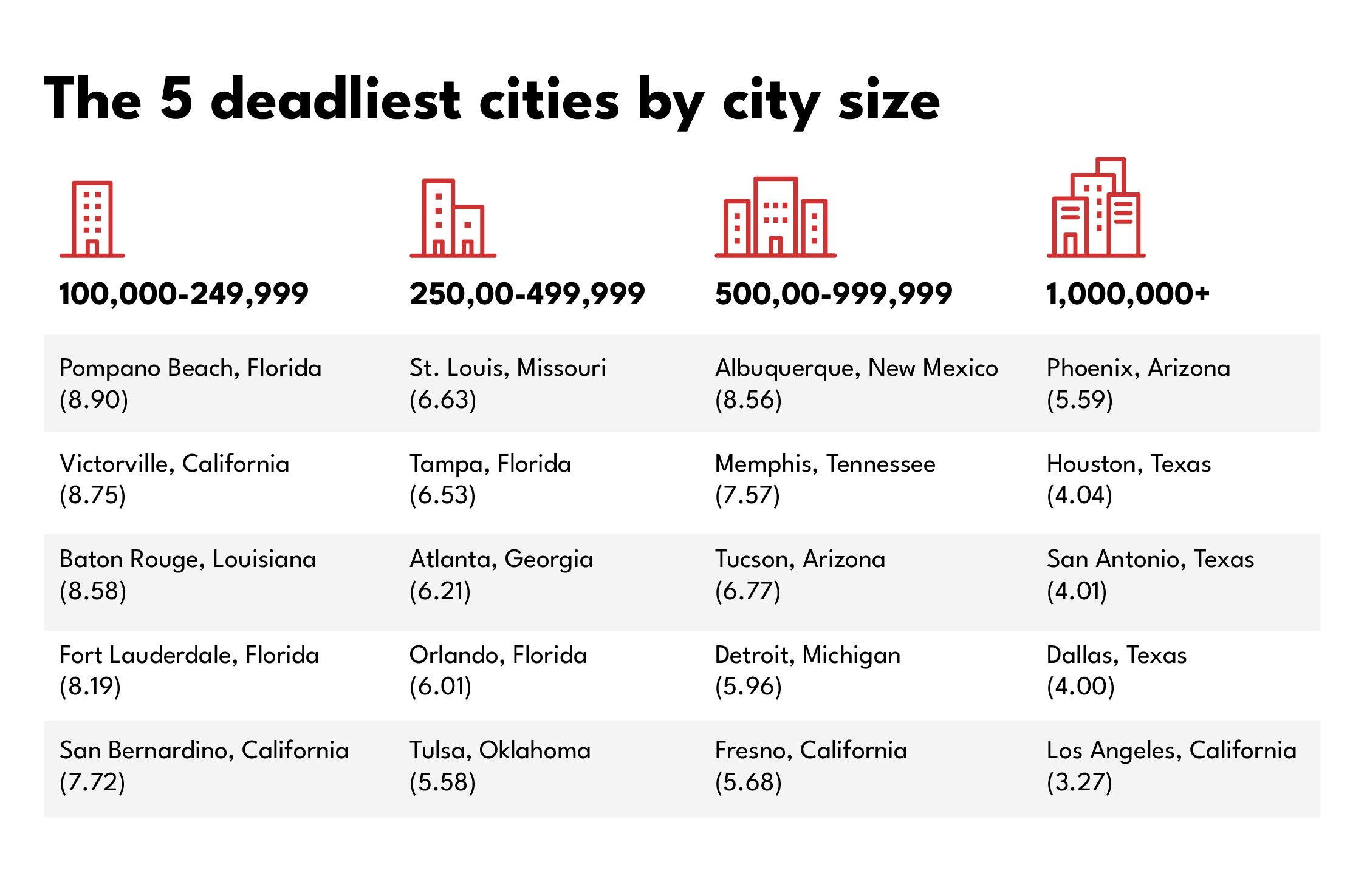 A chart showing the 5 deadliest cities by city size