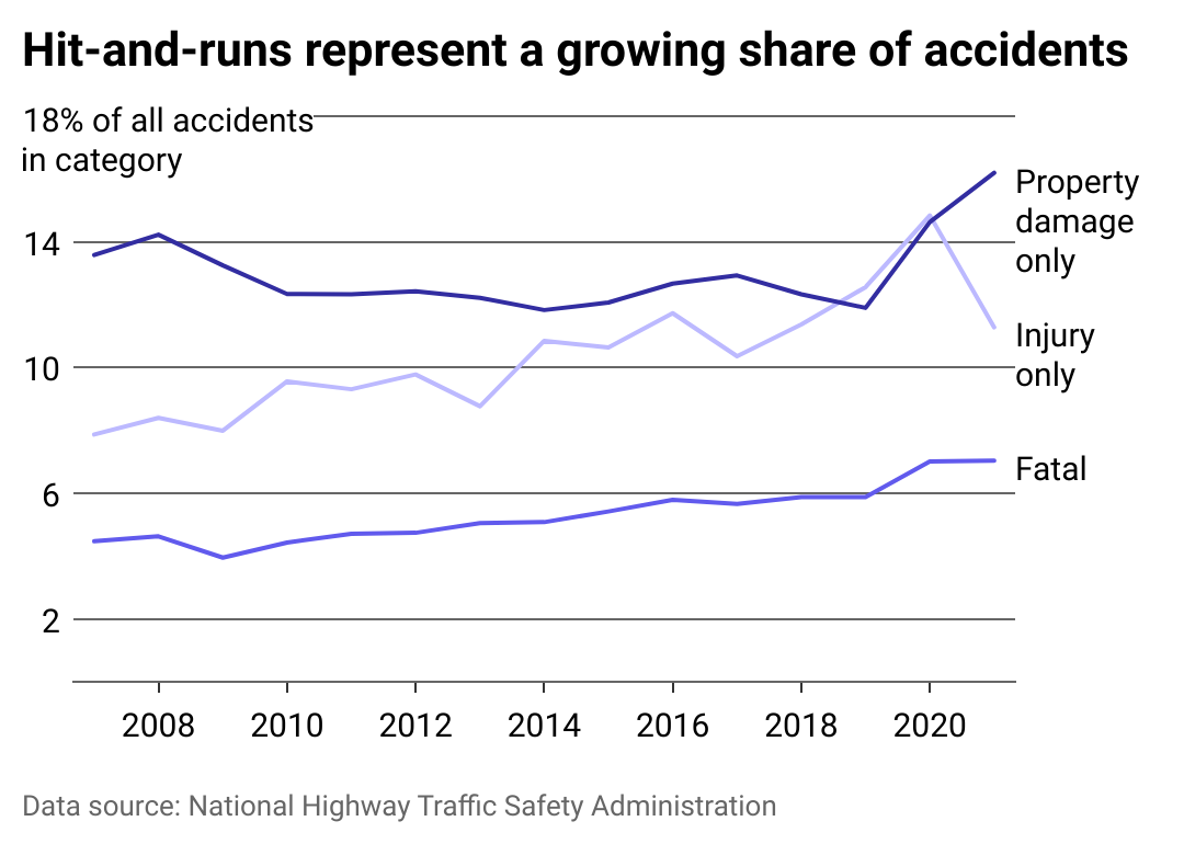 Line chart showing hit and runs represent a growing share of accidents.