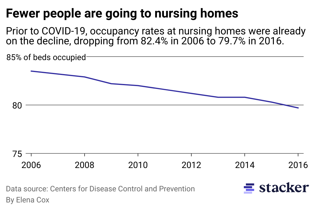 A line chart showing the decline in nursing home occupation rates.