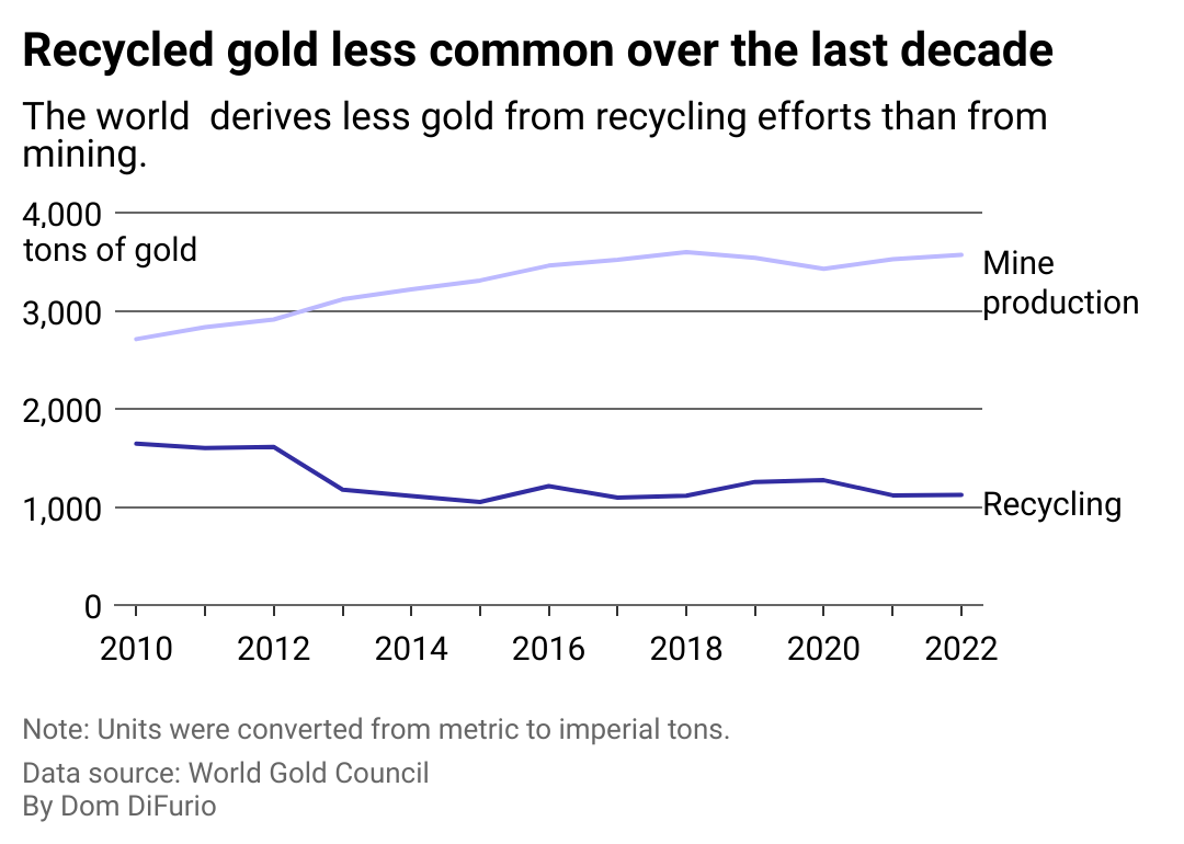 A chart with one line showing the slight drop in recycled gold sourcing over the last decade, and the other trend line showing mining of gold rising as a source for the precious metal.