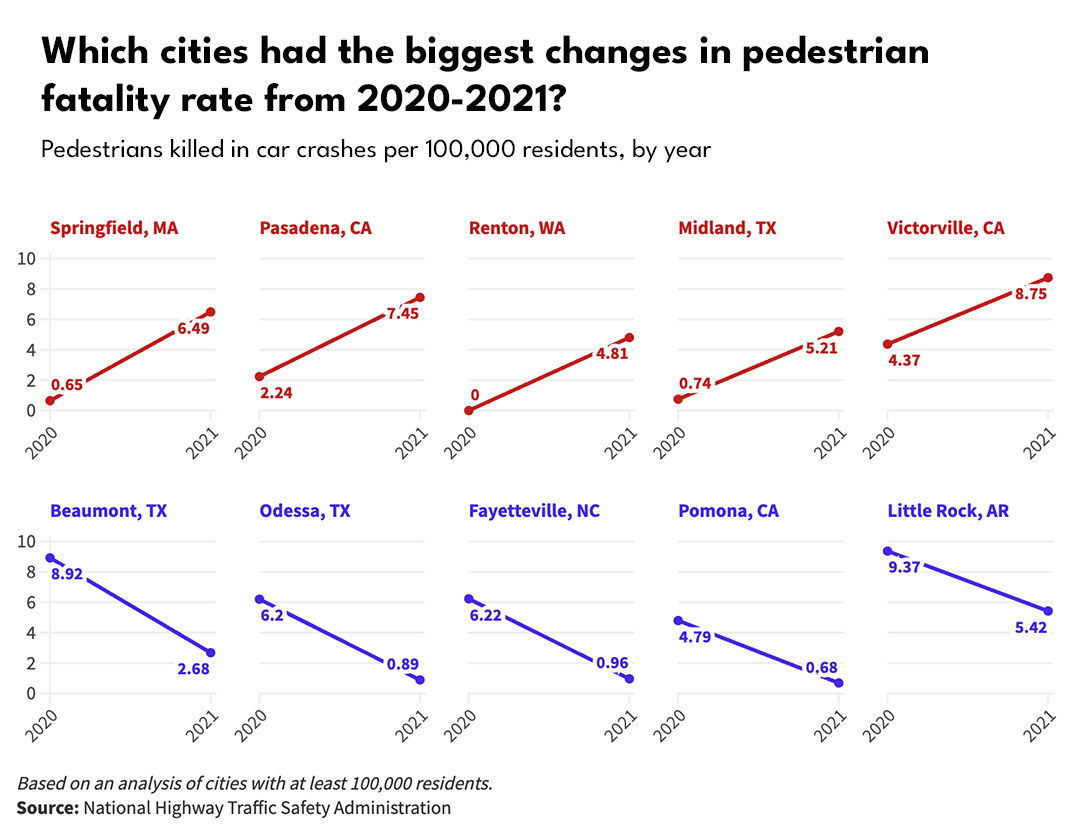 A series of line graphs showing which cities had the biggest changes in pedestrian fatality rate from 2020 to 2021