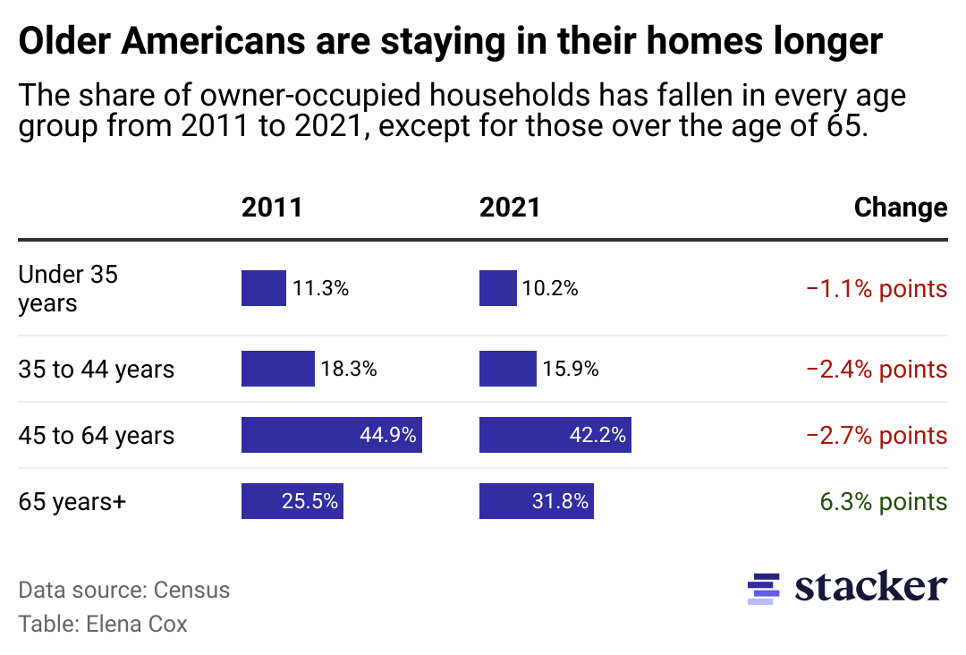 A bar chart showing Americans 65 and older own more homes than they did a decade ago.
