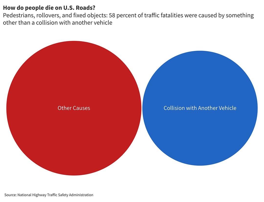 Circle chart showing how people die on U.S. roads