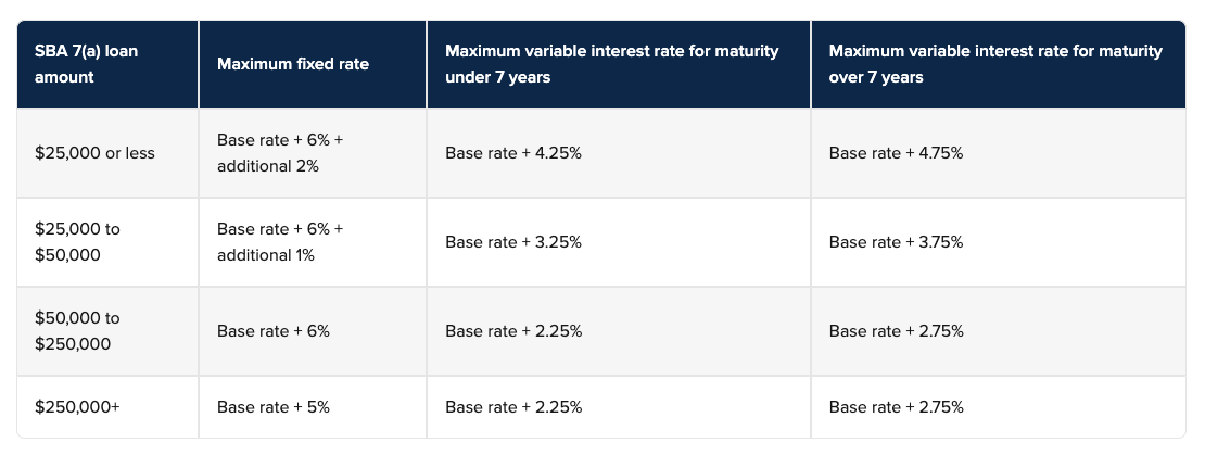 A chart outlining 7A loan rates